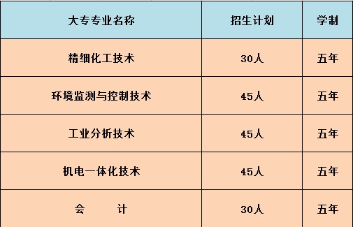 2017年江西省化学工业学校3+2大专招生