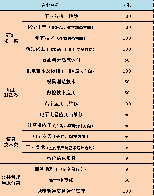 2017年江西省化学工业学校3+2大专招生