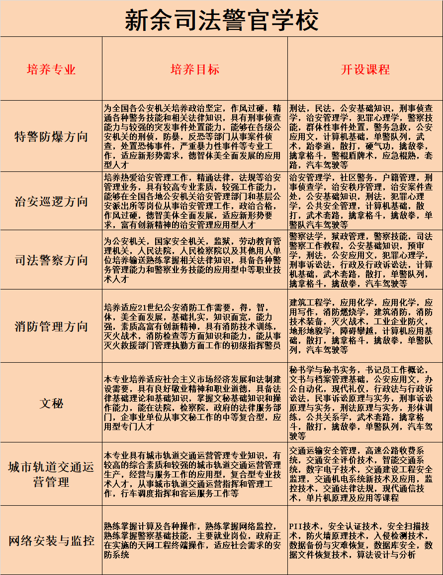 2020年江西新余司法警官学校招生简章