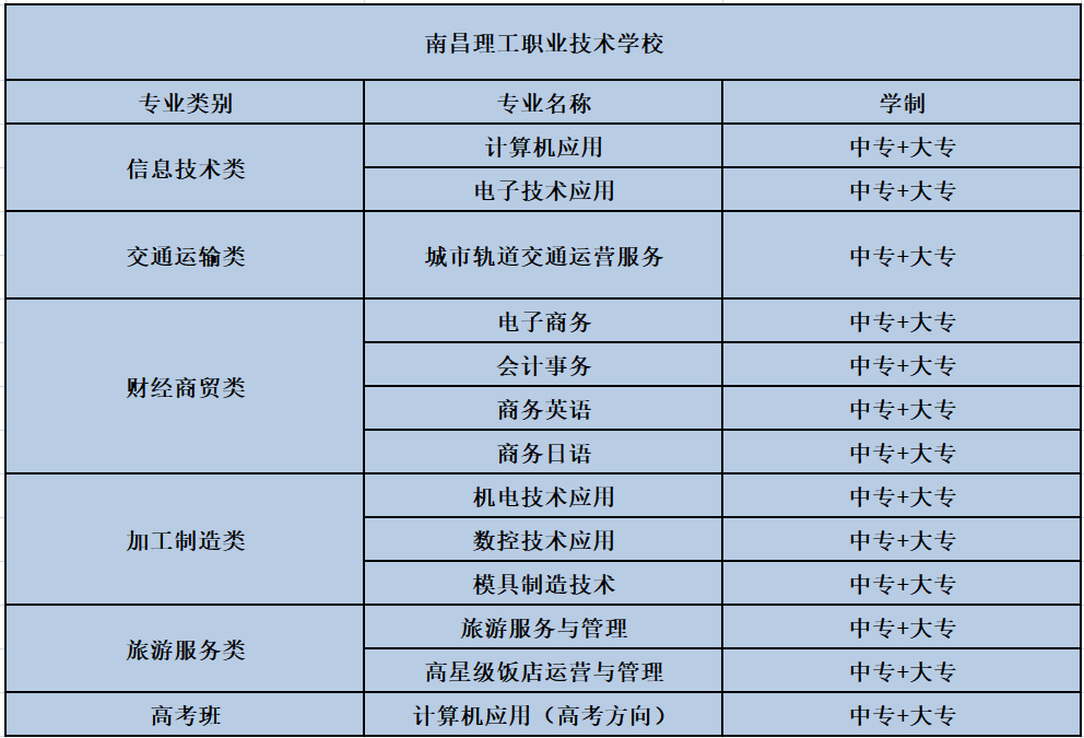 南昌理工职业中等专业学校 2021年 秋季招生简章