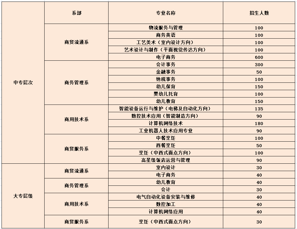 2021年 江西省商务技师学院秋季 招生简介